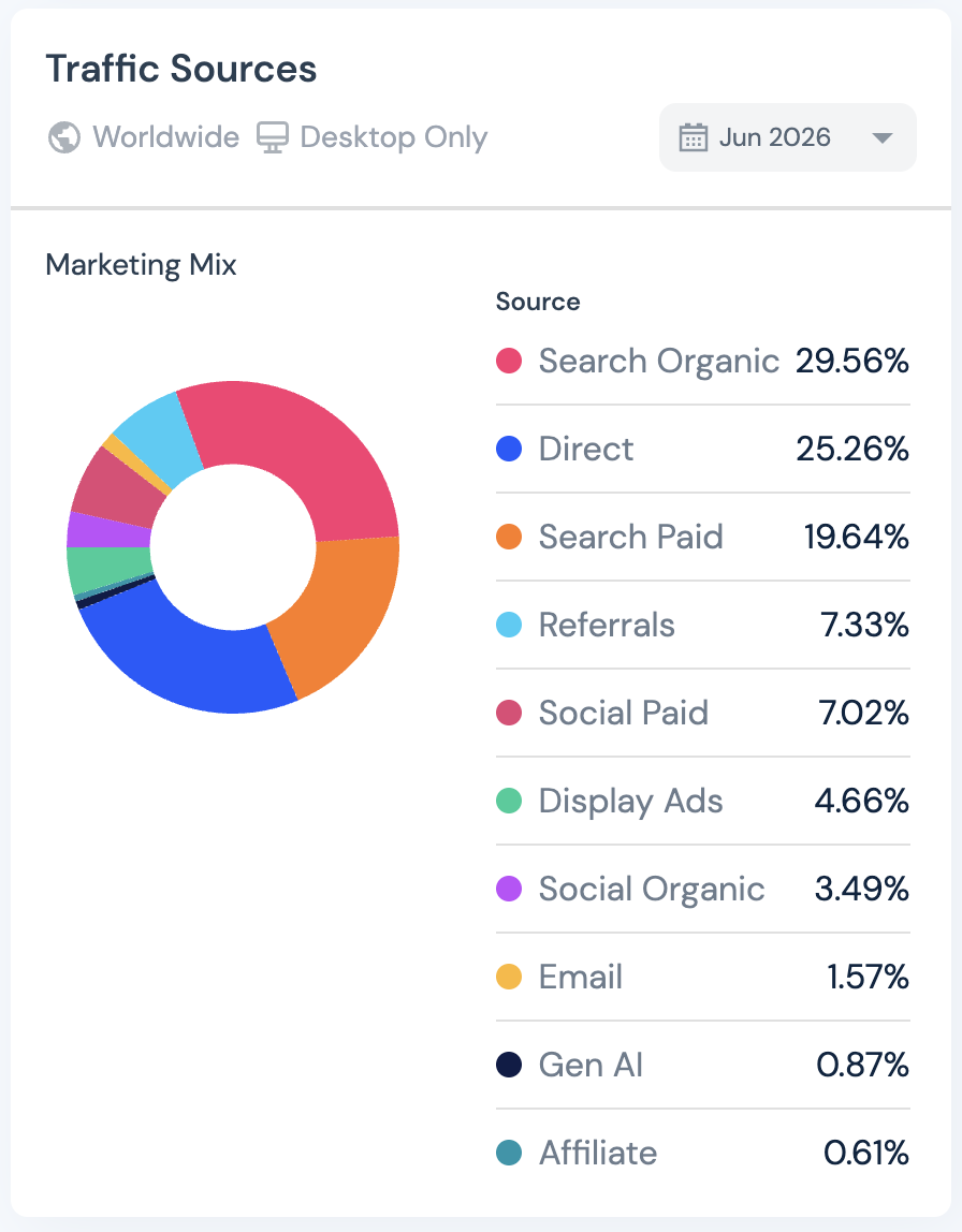 Wispr Flow traffic sources: 29.6% organic search, 25.3% direct, 19.6% paid search, 7.3% referrals